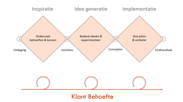 Service Design 3 Fasen